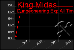Total Graph of King Midas