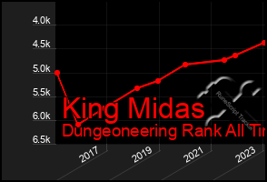 Total Graph of King Midas