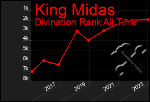 Total Graph of King Midas