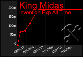 Total Graph of King Midas