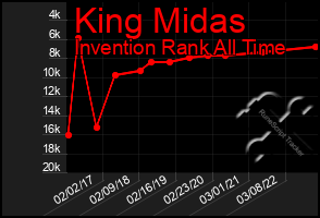 Total Graph of King Midas