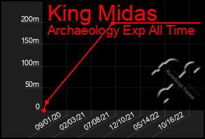Total Graph of King Midas