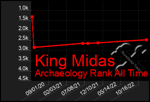 Total Graph of King Midas