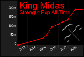 Total Graph of King Midas