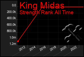 Total Graph of King Midas