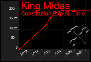 Total Graph of King Midas