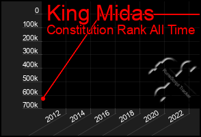 Total Graph of King Midas