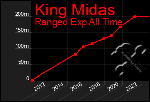 Total Graph of King Midas