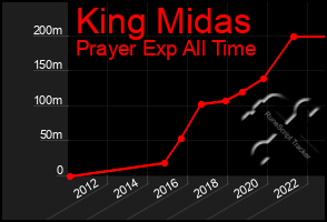 Total Graph of King Midas