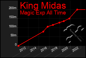 Total Graph of King Midas