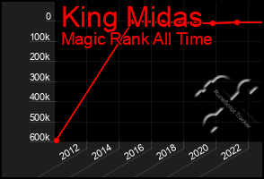 Total Graph of King Midas
