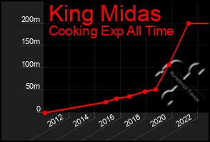 Total Graph of King Midas