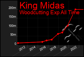 Total Graph of King Midas