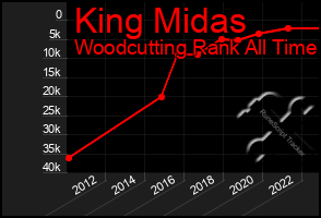 Total Graph of King Midas