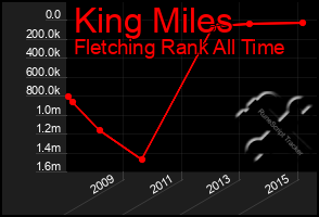 Total Graph of King Miles