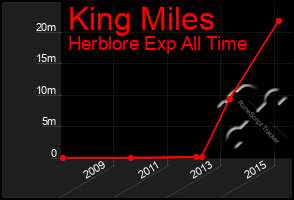 Total Graph of King Miles