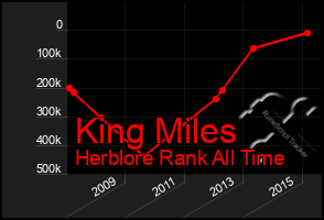 Total Graph of King Miles