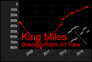 Total Graph of King Miles