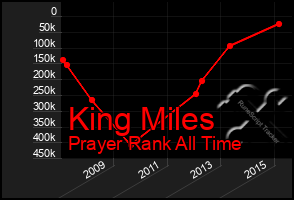 Total Graph of King Miles