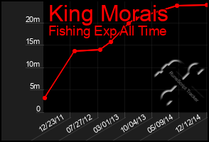 Total Graph of King Morais