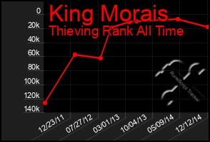 Total Graph of King Morais