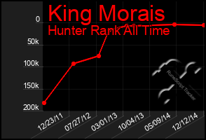 Total Graph of King Morais