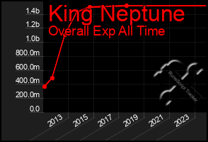 Total Graph of King Neptune
