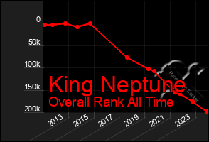 Total Graph of King Neptune