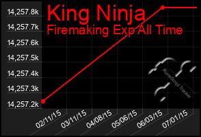 Total Graph of King Ninja