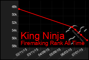 Total Graph of King Ninja