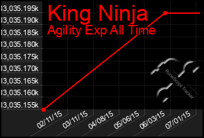 Total Graph of King Ninja