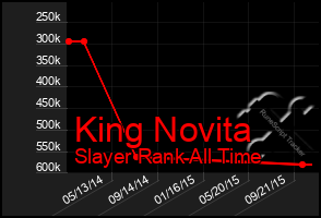 Total Graph of King Novita