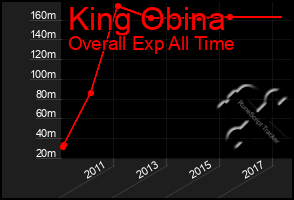 Total Graph of King Obina