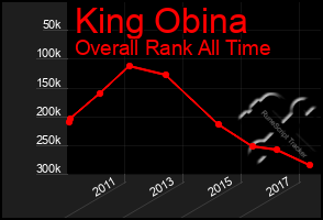 Total Graph of King Obina