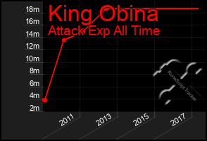 Total Graph of King Obina