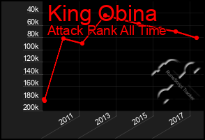 Total Graph of King Obina