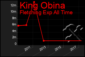 Total Graph of King Obina