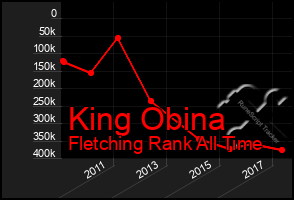 Total Graph of King Obina