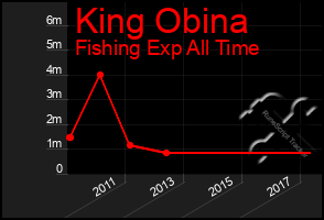 Total Graph of King Obina