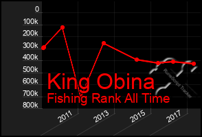 Total Graph of King Obina