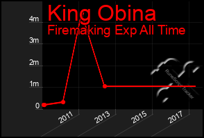 Total Graph of King Obina