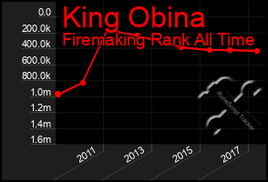 Total Graph of King Obina