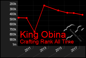 Total Graph of King Obina