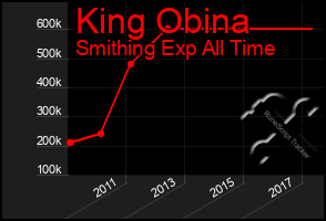 Total Graph of King Obina