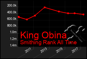 Total Graph of King Obina