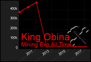 Total Graph of King Obina