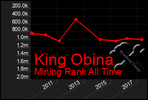 Total Graph of King Obina