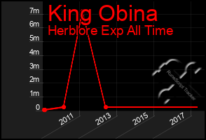 Total Graph of King Obina