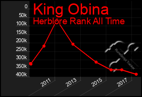 Total Graph of King Obina