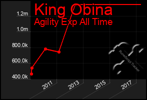 Total Graph of King Obina